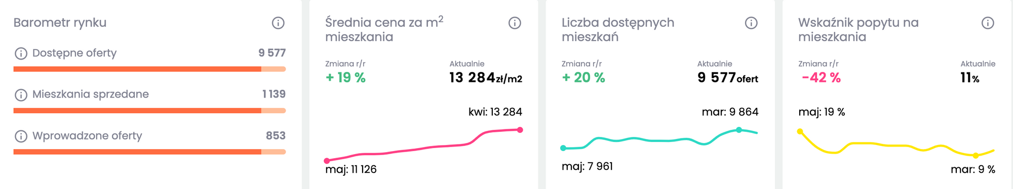 Ceny i dostępność mieszkań Warszawa - rynek pierwotny (maj 2022)